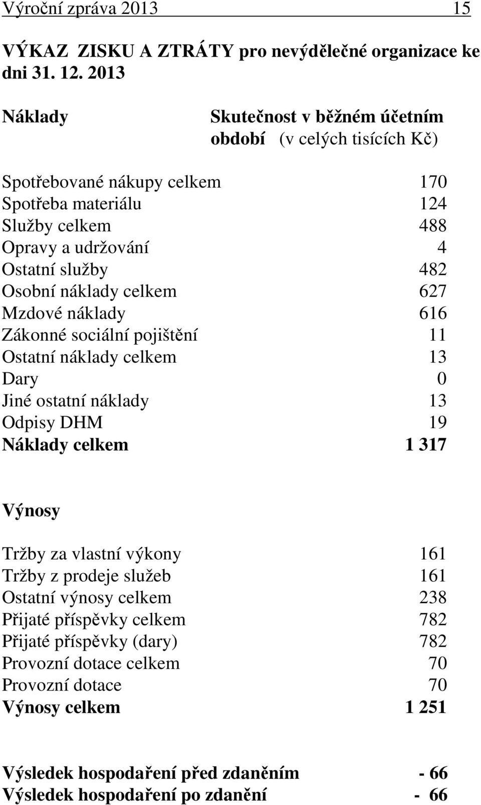 482 Osobní náklady celkem 627 Mzdové náklady 616 Zákonné sociální pojištění 11 Ostatní náklady celkem 13 Dary 0 Jiné ostatní náklady 13 Odpisy DHM 19 Náklady celkem 1 317 Výnosy