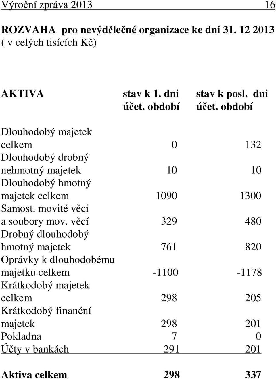 období Dlouhodobý majetek celkem 0 132 Dlouhodobý drobný nehmotný majetek 10 10 Dlouhodobý hmotný majetek celkem 1090 1300 Samost.