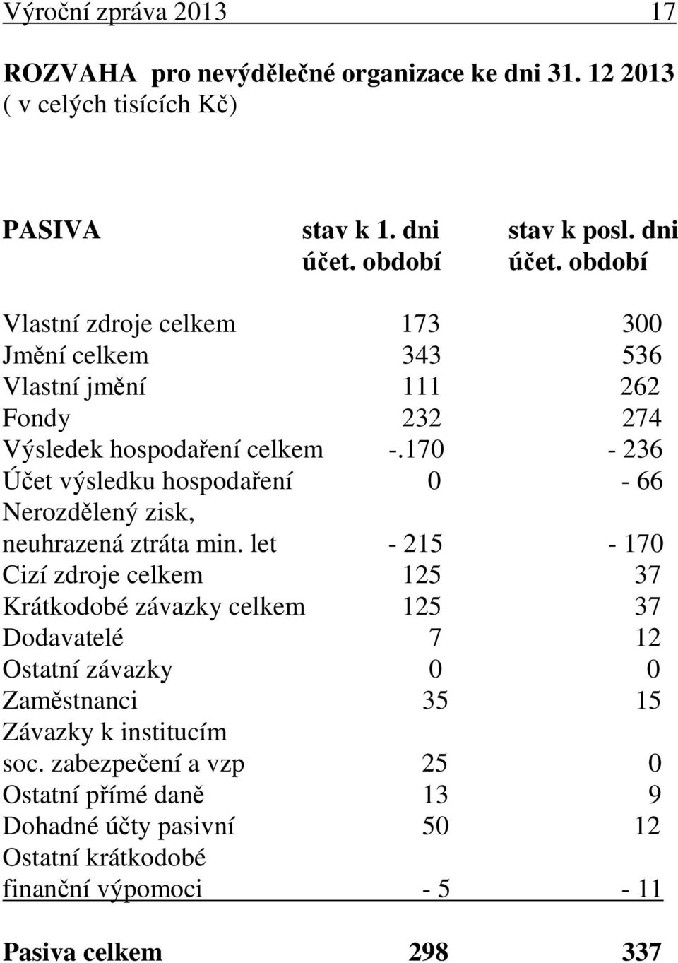 170-236 Účet výsledku hospodaření 0-66 Nerozdělený zisk, neuhrazená ztráta min.