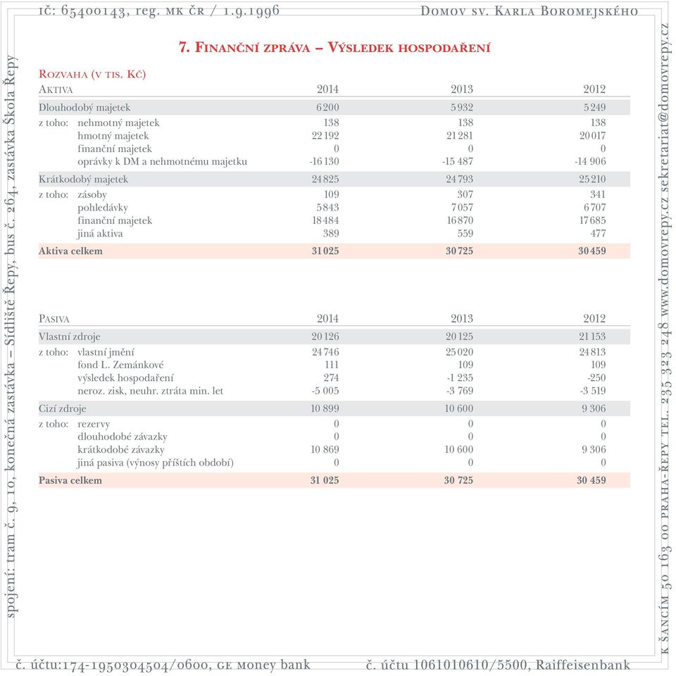 oprávky k DM a nehmotnému majetku -16 130-15 487-14 906 Krátkodobý majetek 24 825 24 793 25 210 z toho: zásoby 109 307 341 pohledávky 5 843 7 057 6 707 finanční majetek 18 484 16 870 17 685 jiná