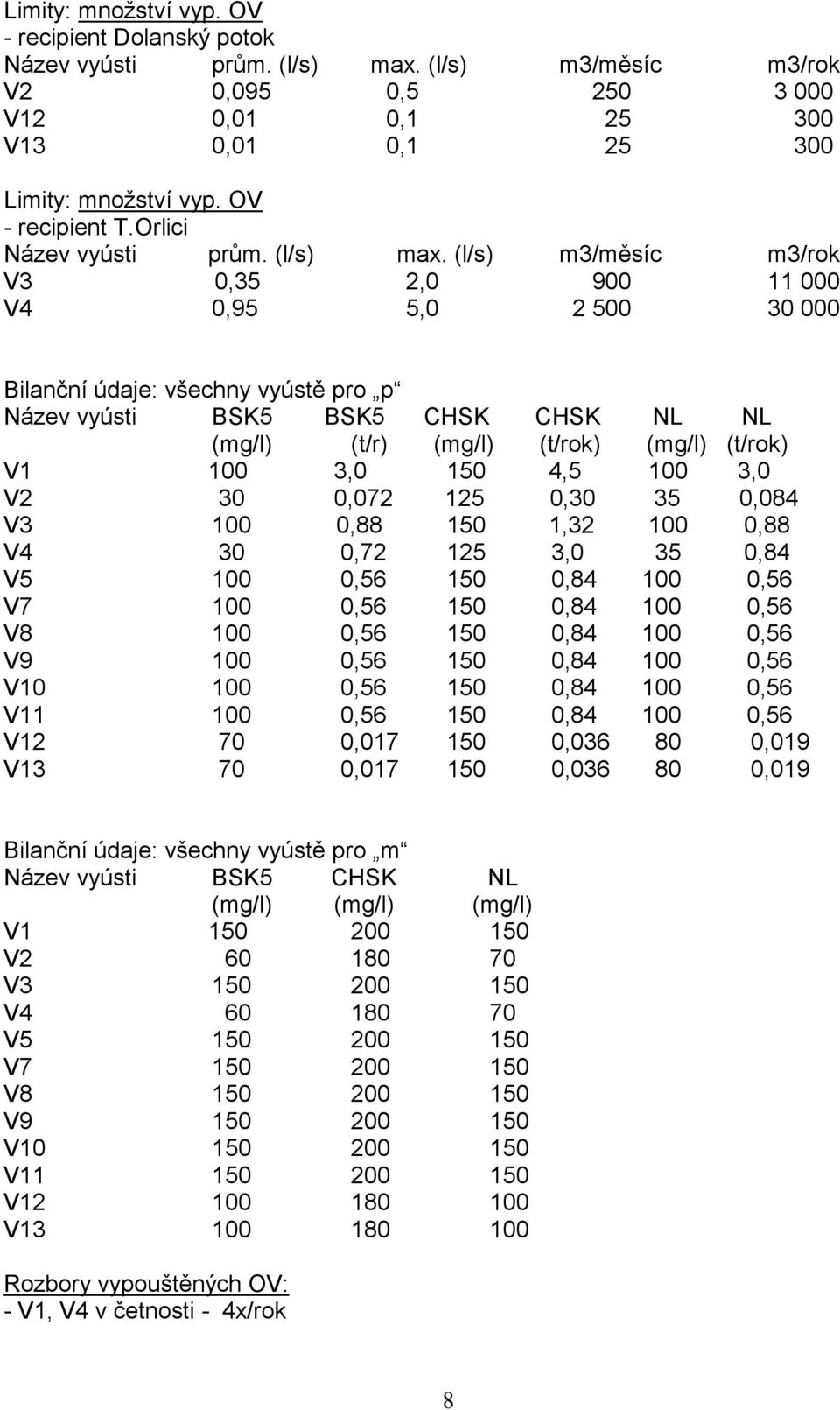 (l/s) m3/měsíc m3/rok V3 0,35 2,0 900 11 000 V4 0,95 5,0 2 500 30 000 Bilanční údaje: všechny vyústě pro p Název vyústi BSK5 BSK5 CHSK CHSK NL NL (mg/l) () (mg/l) (ok) (mg/l) (ok) V1 100 3,0 150 4,5