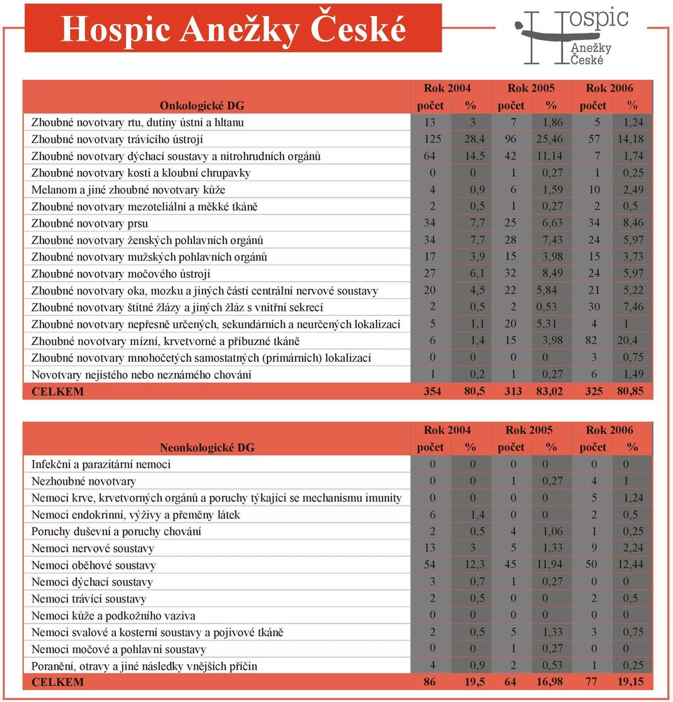 Zhoubné novotvary mužských pohlavních orgánů Zhoubné novotvary močového ústrojí Zhoubné novotvary oka, mozku a jiných částí centrální nervové soustavy Zhoubné novotvary štítné žlázy a jiných žláz s