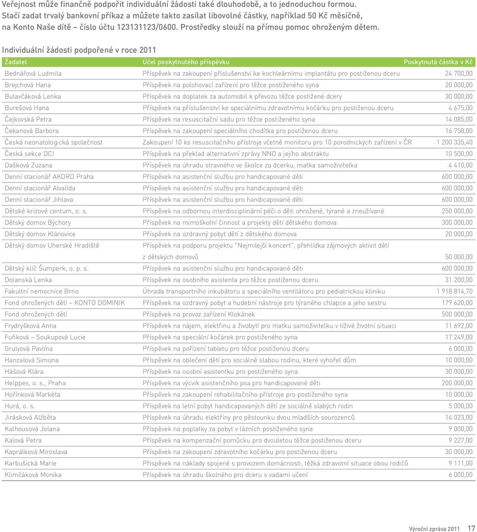 Individuální žádosti podpořené v roce 2011 Žadatel Účel poskytnutého příspěvku Poskytnutá částka v Kč Bednářová Ludmila Příspěvek na zakoupení příslušenství ke kochleárnímu implantátu pro postiženou