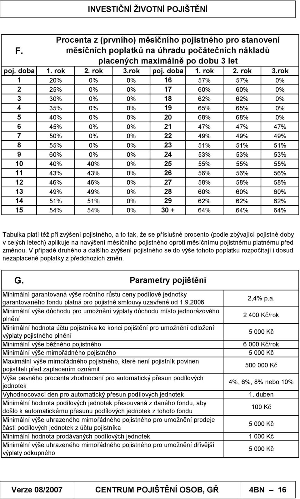 rok 1 20% 0% 0% 16 57% 57% 0% 2 25% 0% 0% 17 60% 60% 0% 3 30% 0% 0% 18 62% 62% 0% 4 35% 0% 0% 19 65% 65% 0% 5 40% 0% 0% 20 68% 68% 0% 6 45% 0% 0% 21 47% 47% 47% 7 50% 0% 0% 22 49% 49% 49% 8 55% 0% 0%