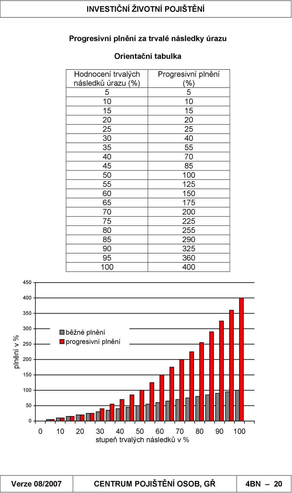 75 225 80 255 85 290 90 325 95 360 100 400 450 400 350 plnění v % 300 250 200 150 běžné plnění progresivní