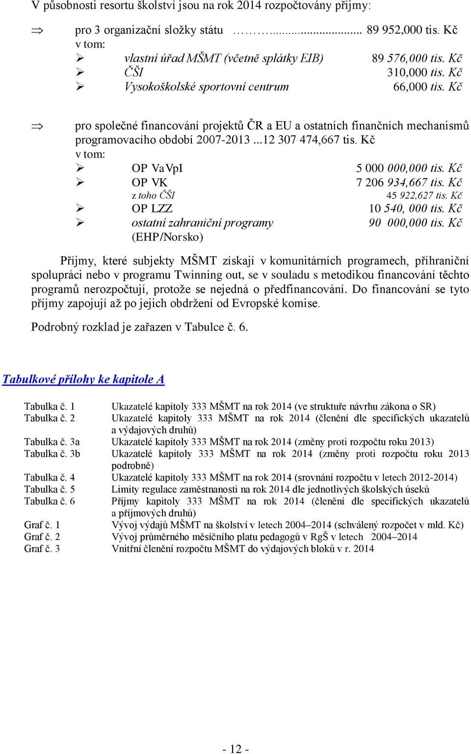 Kč v tom: OP VaVpI 5 000 000,000 tis. Kč OP VK z toho ČŠI 7 206 934,667 tis. Kč 45 922,627 tis. Kč OP LZZ 10 540, 000 tis. Kč ostatní zahraniční programy (EHP/Norsko) 90 000,000 tis.