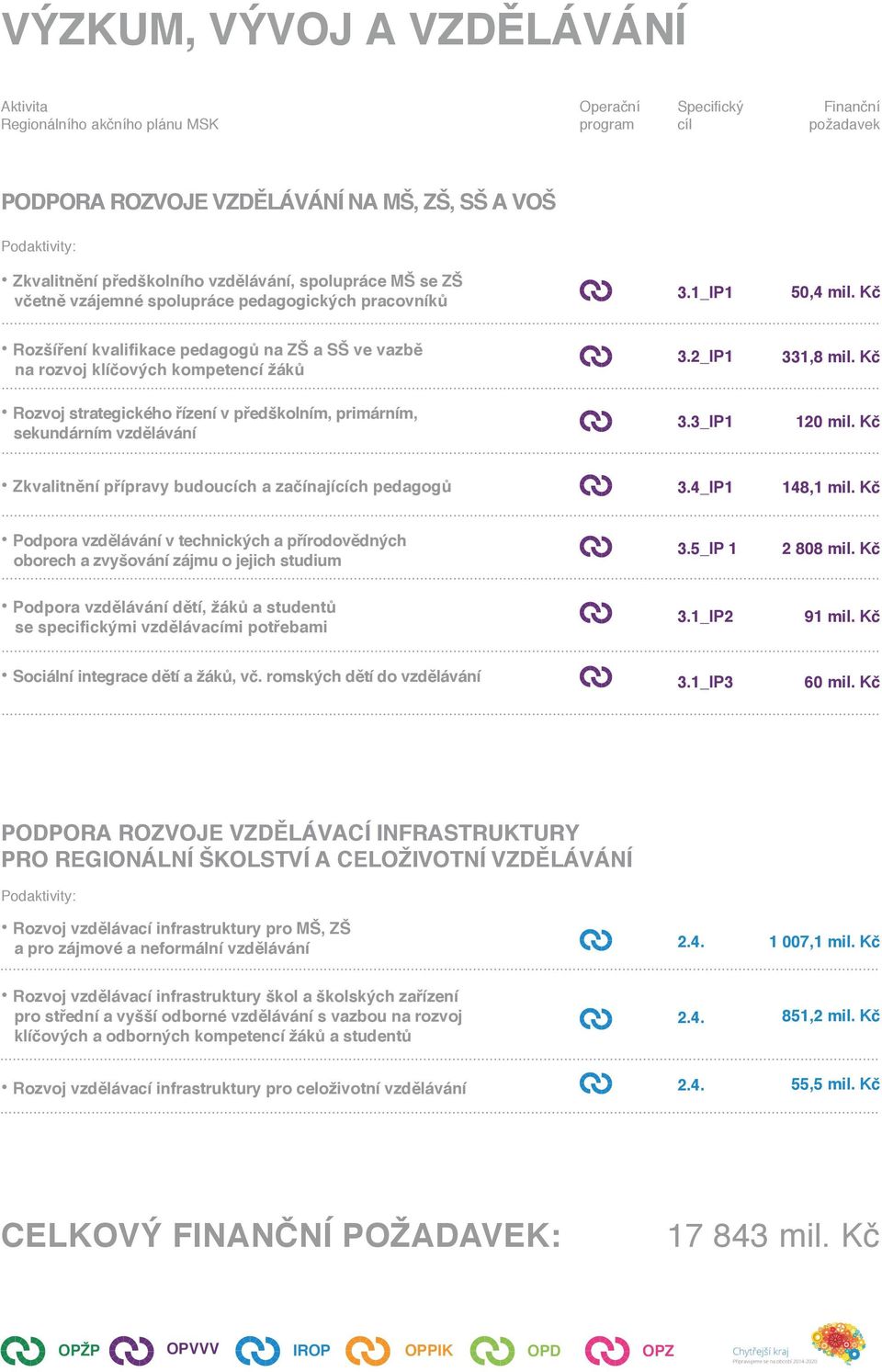 3_IP1 120 mil. Kč Zkvalitnění přípravy budoucích a začínajících pedagogů 3.4_IP1 148,1 mil. Kč Podpora vzdělávání v technických a přírodovědných oborech a zvyšování zájmu o jejich studium 3.