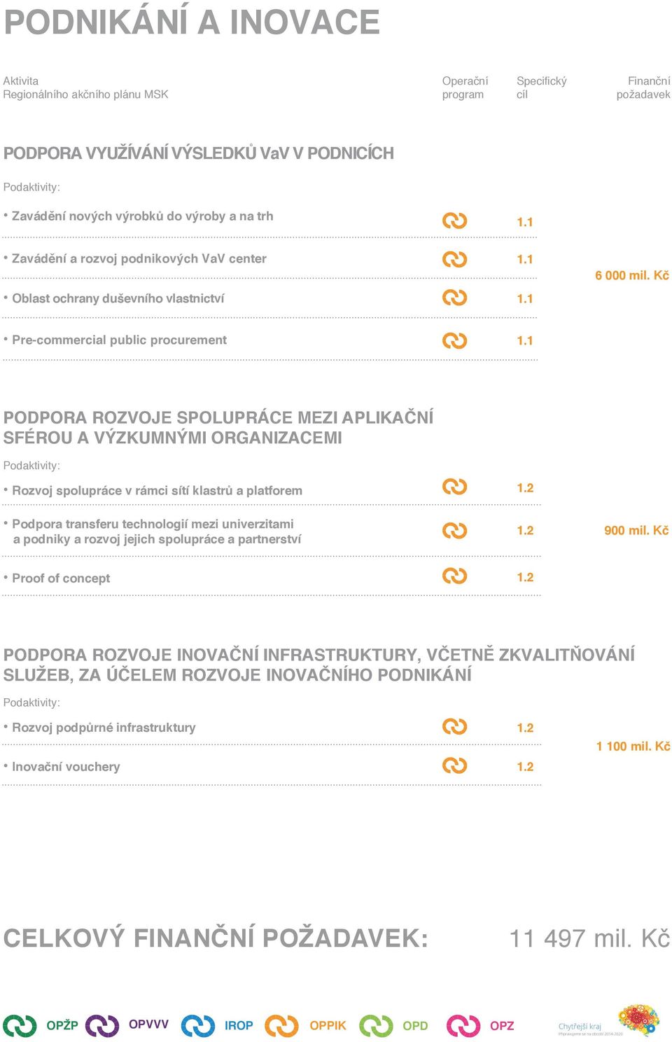 1 PODPORA ROZVOJE SPOLUPRÁCE MEZI APLIKAČNÍ SFÉROU A VÝZKUMNÝMI ORGANIZACEMI Rozvoj spolupráce v rámci sítí klastrů a platforem Podpora transferu technologií mezi