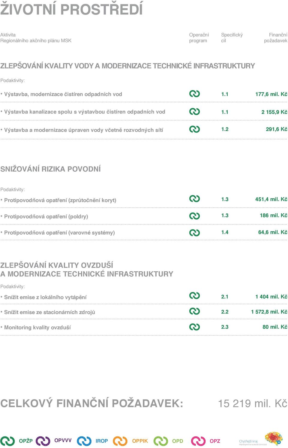 1 2 155,9 Kč Výstavba a modernizace úpraven vody včetně rozvodných sítí 291,6 Kč SNIŽOVÁNÍ RIZIKA POVODNÍ Protipovodňová opatření (zprůtočnění koryt) 1.3 451,4 mil.