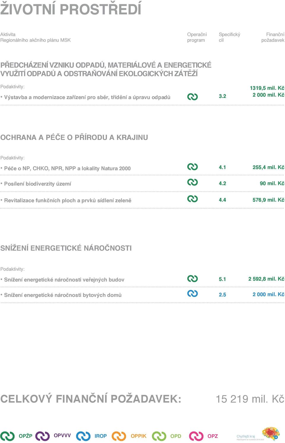 1 255,4 mil. Kč Posílení biodiverzity území 4.2 90 mil. Kč Revitalizace funkčních ploch a prvků sídlení zeleně 4.4 576,9 mil.