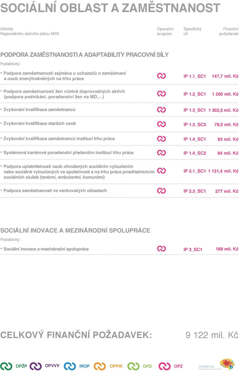 Kč Zvyšování kvalifikace starších osob IP 1.3_SC2 79,5 mil. Kč Zvyšování kvalifikace zaměstnanců institucí trhu práce IP 1.4_SC1 93 mil.