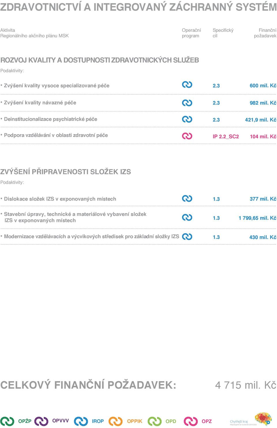 2_SC2 104 mil. Kč ZVÝŠENÍ PŘIPRAVENOSTI SLOŽEK IZS Dislokace složek IZS v exponovaných místech 1.3 377 mil.