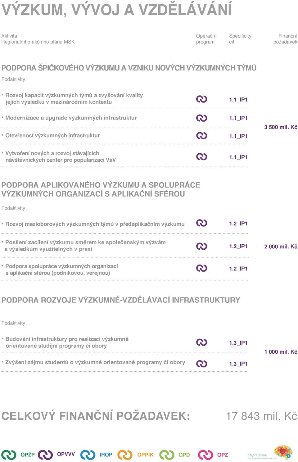 Kč Vytvoření nových a rozvoj stávajících návštěvnických center pro popularizaci VaV 1.