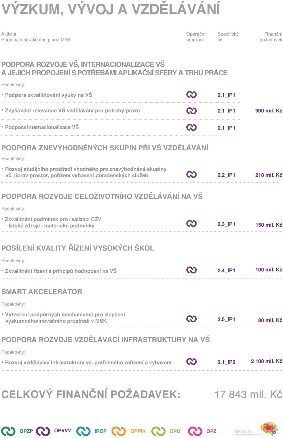 1_IP1 PODPORA ZNEVÝHODNĚNÝCH SKUPIN PŘI VŠ VZDĚLÁVÁNÍ Rozvoj studijního prostředí vhodného pro znevýhodněné skupiny vč. úprav prostor, pořízení vybavení poradenských služeb 2.2_IP1 210 mil.