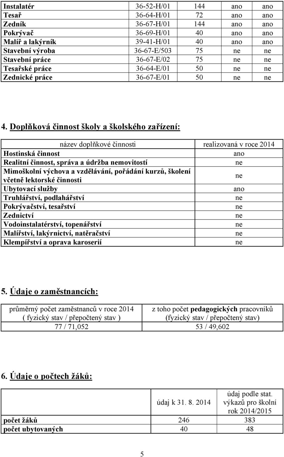 Doplňková činnost školy a školského zařízení: název doplňkové činnosti realizovaná v roce 2014 Hostinská činnost ano Realitní činnost, správa a údržba movitostí Mimoškolní výchova a vzdělávání,