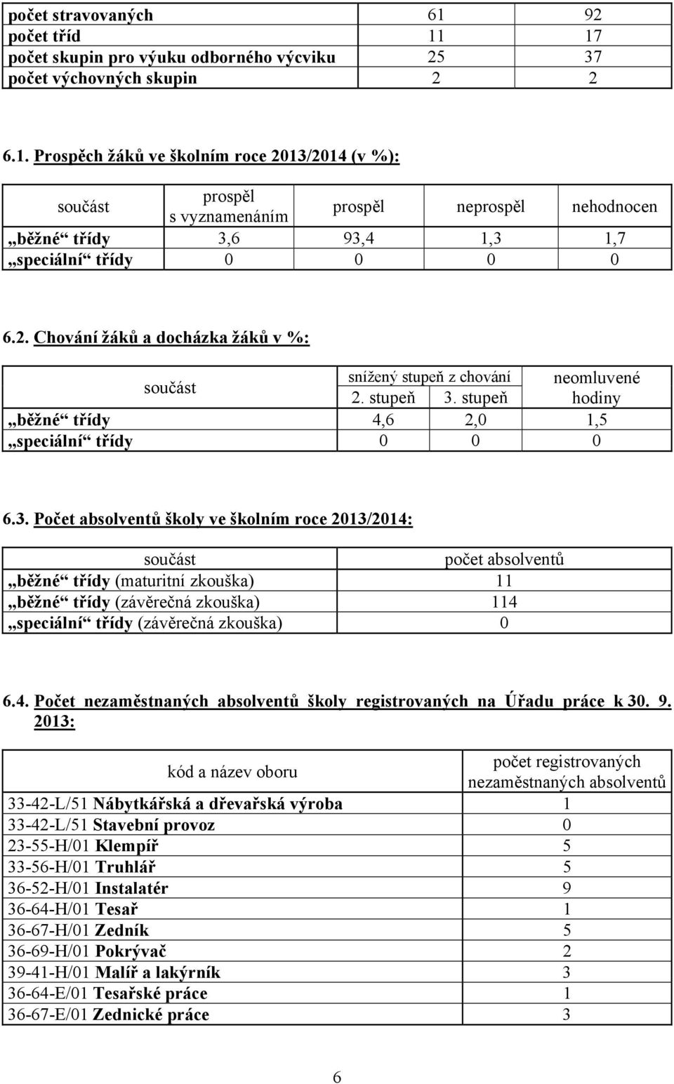 stupeň hodiny běžné třídy 4,6 2,0 1,5 speciální třídy 0 0 0 6.3.