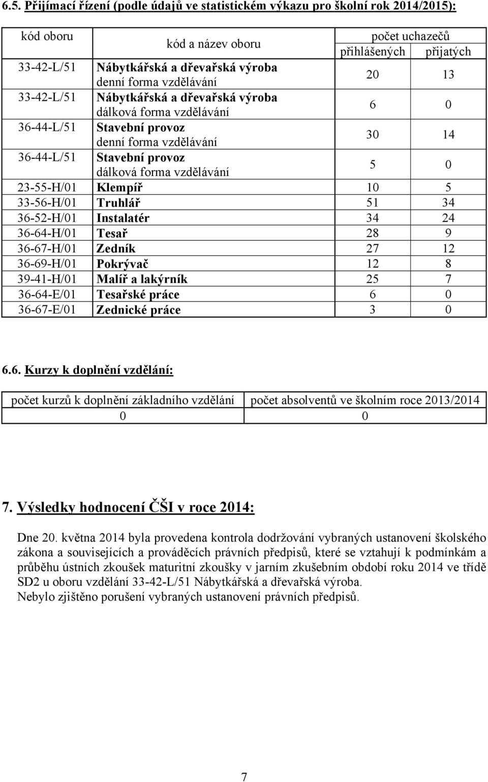 vzdělávání 5 0 23-55-H/01 Klempíř 10 5 33-56-H/01 Truhlář 51 34 36-52-H/01 Instalatér 34 24 36-64-H/01 Tesař 28 9 36-67-H/01 Zedník 27 12 36-69-H/01 Pokrývač 12 8 39-41-H/01 Malíř a lakýrník 25 7