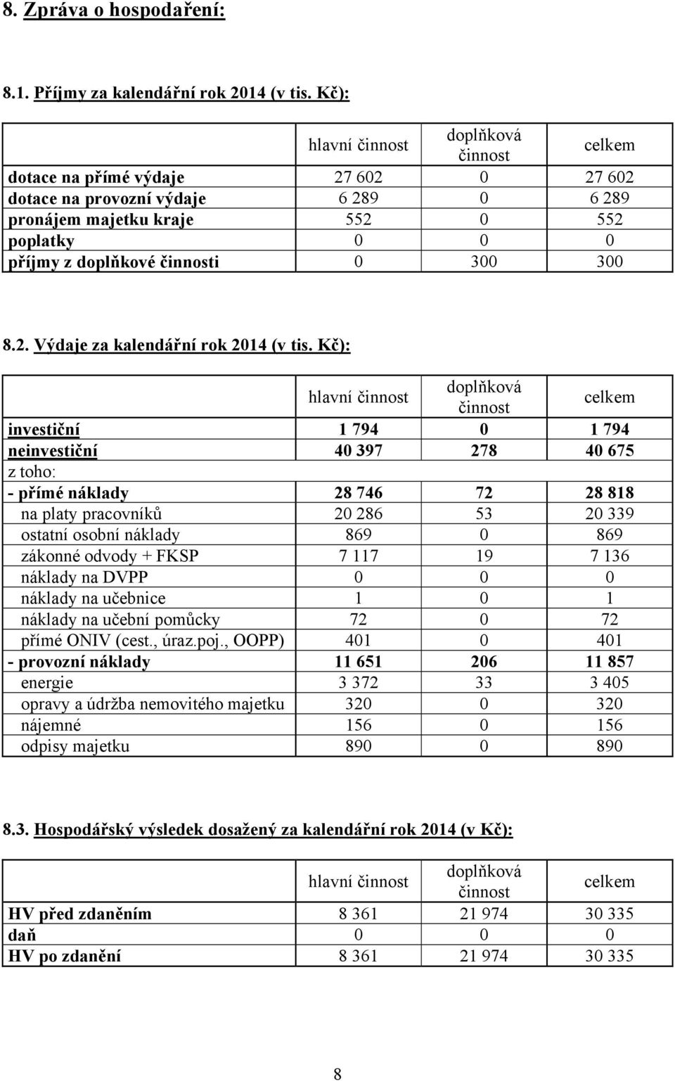 0 300 300 8.2. Výdaje za kalendářní rok 2014 (v tis.