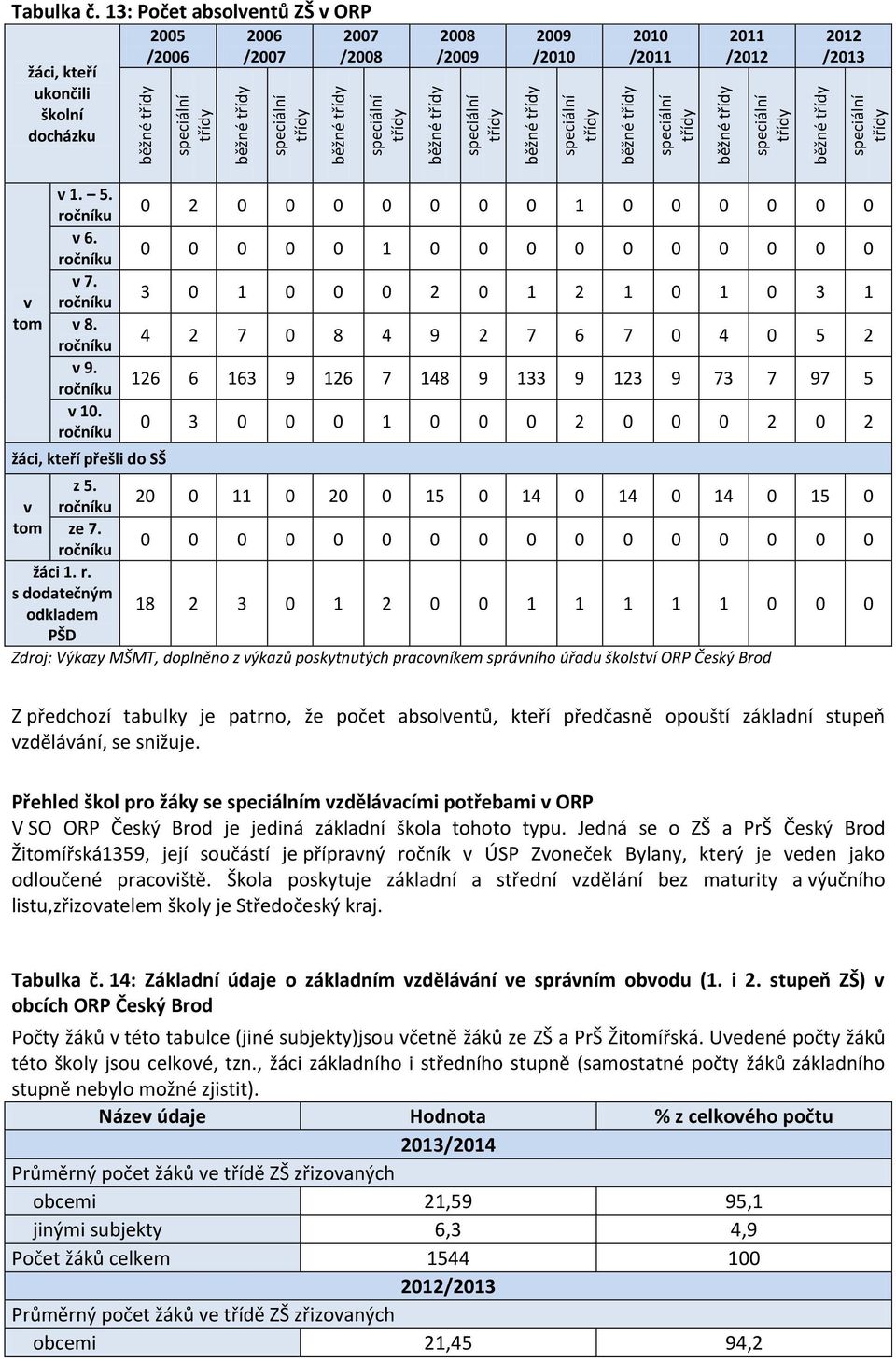 13: Počet absolventů ZŠ v ORP žáci, kteří ukončili školní docházku 2005 /2006 2006 /2007 2007 /2008 2008 /2009 2009 /2010 2010 /2011 2011 /2012 2012 /2013 v tom v 1. 5. ročníku v 6. ročníku v 7.