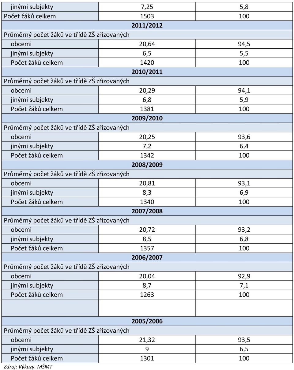 žáků celkem 1342 100 2008/2009 Průměrný počet žáků ve třídě ZŠ zřizovaných obcemi 20,81 93,1 jinými subjekty 8,3 6,9 Počet žáků celkem 1340 100 2007/2008 Průměrný počet žáků ve třídě ZŠ zřizovaných