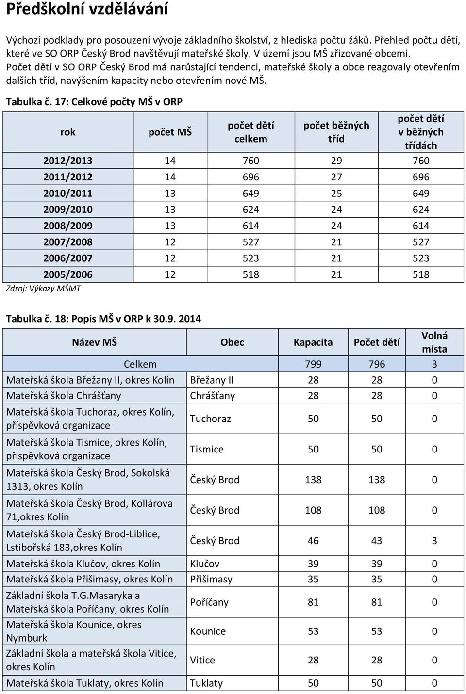 17: Celkové počty MŠ v ORP rok počet MŠ počet dětí celkem počet běžných tříd počet dětí v běžných třídách 2012/2013 14 760 29 760 2011/2012 14 696 27 696 2010/2011 13 649 25 649 2009/2010 13 624 24