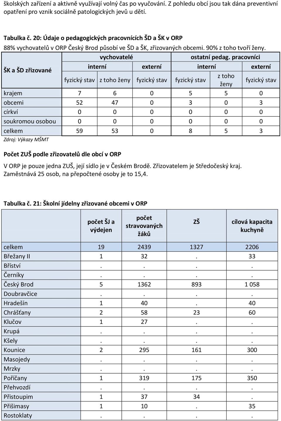 pracovníci interní externí interní externí ŠK a ŠD zřizované z toho fyzický stav z toho ženy fyzický stav fyzický stav fyzický stav ženy krajem 7 6 0 5 5 0 obcemi 52 47 0 3 0 3 církví 0 0 0 0 0 0