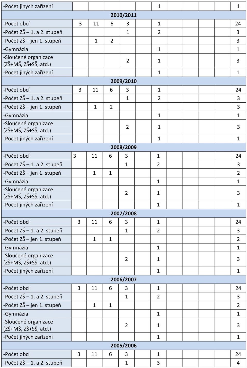 ) 2 1 3 -Počet jiných zařízení 1 1 2008/2009 -Počet obcí 3 11 6 3 1 24 -Počet ZŠ 1. a 2. stupeň 1 2 3 -Počet ZŠ jen 1. stupeň 1 1 2 -Gymnázia 1 1 -Sloučené organizace (ZŠ+MŠ, ZŠ+SŠ, atd.