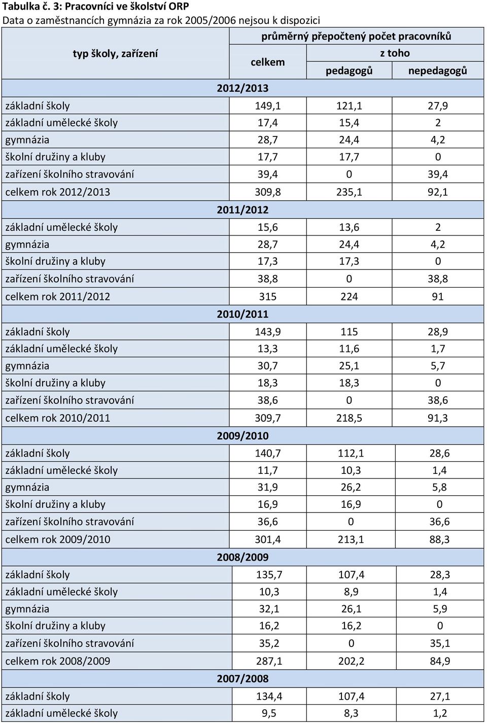 základní školy 149,1 121,1 27,9 základní umělecké školy 17,4 15,4 2 gymnázia 28,7 24,4 4,2 školní družiny a kluby 17,7 17,7 0 zařízení školního stravování 39,4 0 39,4 celkem rok 2012/2013 309,8 235,1