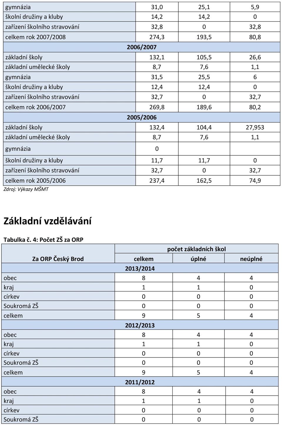 základní umělecké školy 8,7 7,6 1,1 gymnázia 0 školní družiny a kluby 11,7 11,7 0 zařízení školního stravování 32,7 0 32,7 celkem rok 2005/2006 237,4 162,5 74,9 Zdroj: Výkazy MŠMT Základní vzdělávání