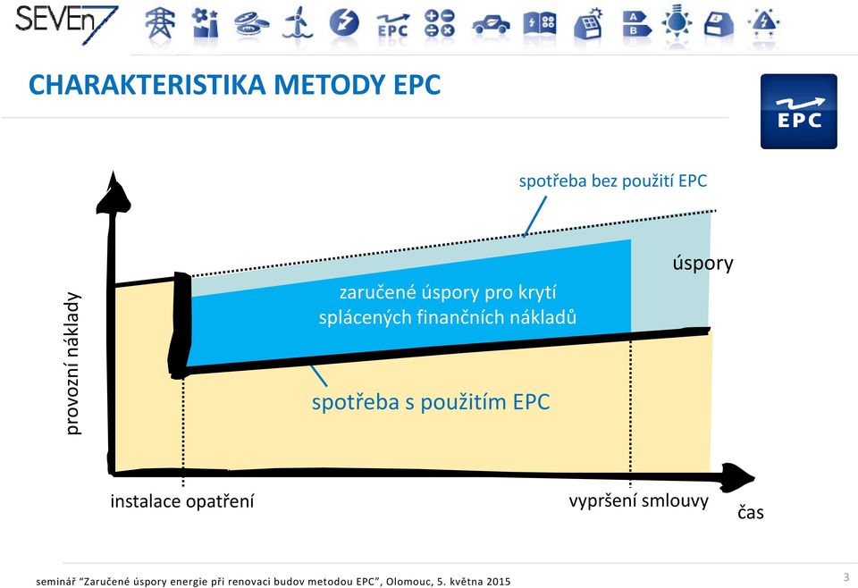 použitím EPC úspory instalace opatření vypršení smlouvy čas seminář