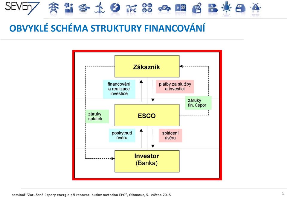 úspor záruky splátek ESCO poskytnutí úvěru splácení úvěru Investor