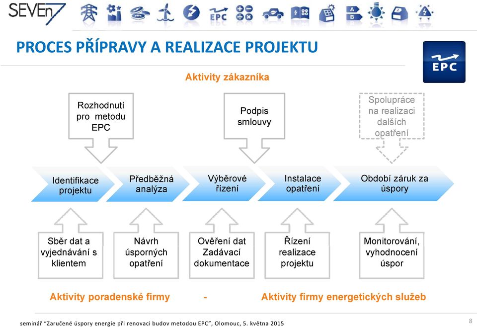 dat Řízení Monitorování, vyjednávání s úsporných Zadávací realizace vyhodnocení klientem opatření dokumentace projektu úspor Aktivity