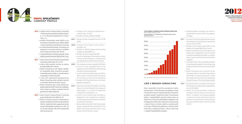 cz proběhla online reality show Mizí Vám Prachy na pozvání Broker Consulting vystupuje v Praze světově proslulá lektorská špička Brian Tracy 2011 obrat z hlavní činnosti finanční skupiny Broker