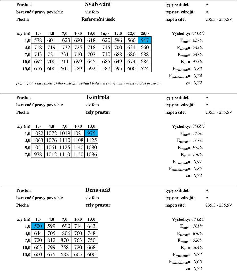 715 700 631 660 E max0 = 743lx 7,0 743 721 731 710 707 710 688 680 688 E min0 = 547lx 10,0 692 700 711 699 645 685 649 674 684 E m = 473lx 13,0 616 600 605 589 592 587 595 600 574 E min0/m0 = 0,83