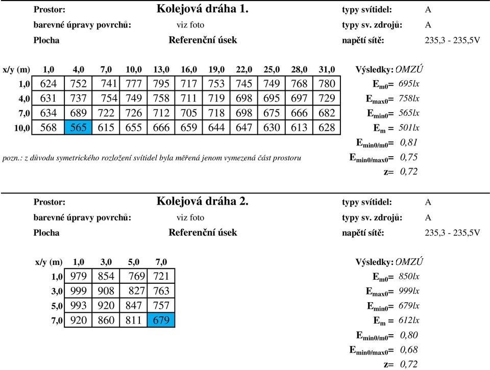 631 737 754 749 758 711 719 698 695 697 729 E max0 = 758lx 7,0 634 689 722 726 712 705 718 698 675 666 682 E min0 = 565lx 10,0 568 565 615 655 666 659 644 647 630 613 628 E m = 501lx pozn.