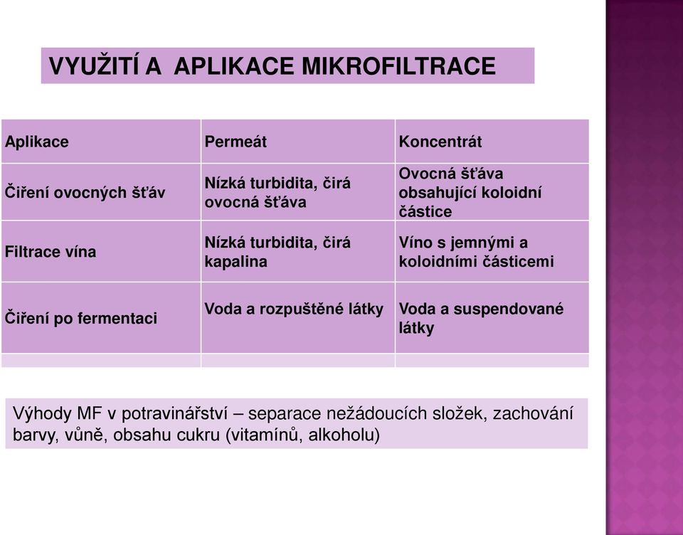 s jemnými a koloidními částicemi Čiření po fermentaci Voda a rozpuštěné látky Voda a suspendované látky