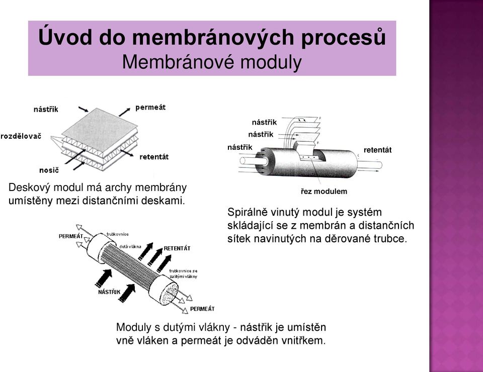 řez modulem Spirálně vinutý modul je systém skládající se z membrán a
