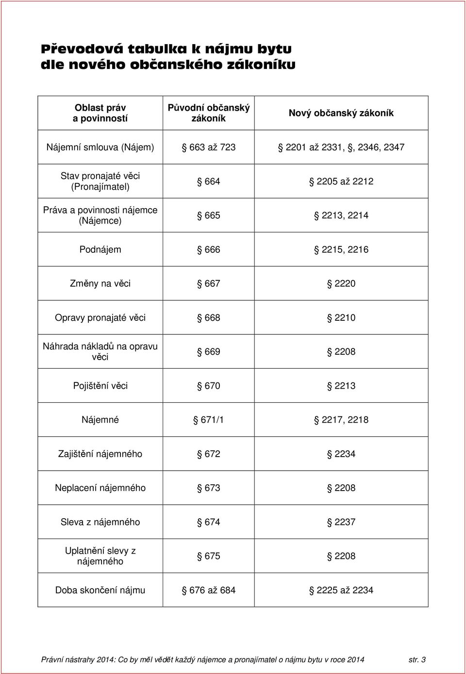 pronajaté věci 668 2210 Náhrada nákladů na opravu věci 669 2208 Pojištění věci 670 2213 Nájemné 671/1 2217, 2218 Zajištění nájemného 672 2234 Neplacení nájemného 673 2208 Sleva z