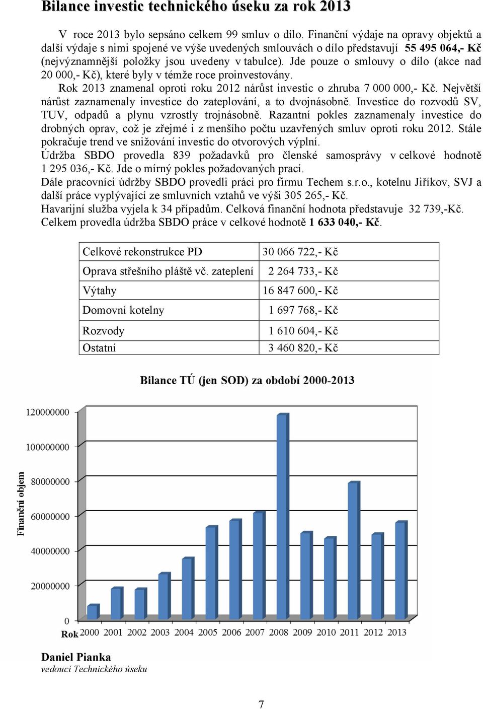 Jde pouze o smlouvy o dílo (akce nad 2,- Kč), které byly v témže roce proinvestovány. Rok 213 znamenal oproti roku 212 nárůst investic o zhruba 7,- Kč.