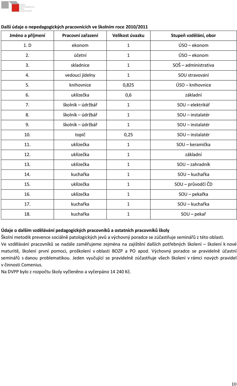 školník údržbář 1 SOU instalatér 9. školník údržbář 1 SOU instalatér 10. topič 0,25 SOU instalatér 11. uklízečka 1 SOU keramička 12. uklízečka 1 základní 13. uklízečka 1 SOU zahradník 14.