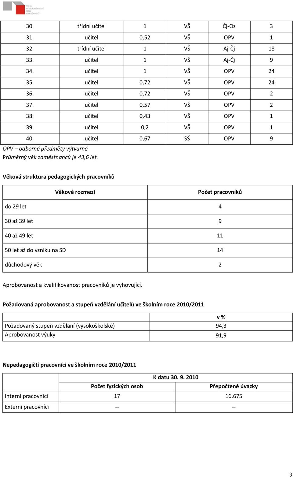 Věková struktura pedagogických pracovníků Věkové rozmezí Počet pracovníků do 29 let 4 30 až 39 let 9 40 až 49 let 11 50 let až do vzniku na SD 14 důchodový věk 2 Aprobovanost a kvalifikovanost