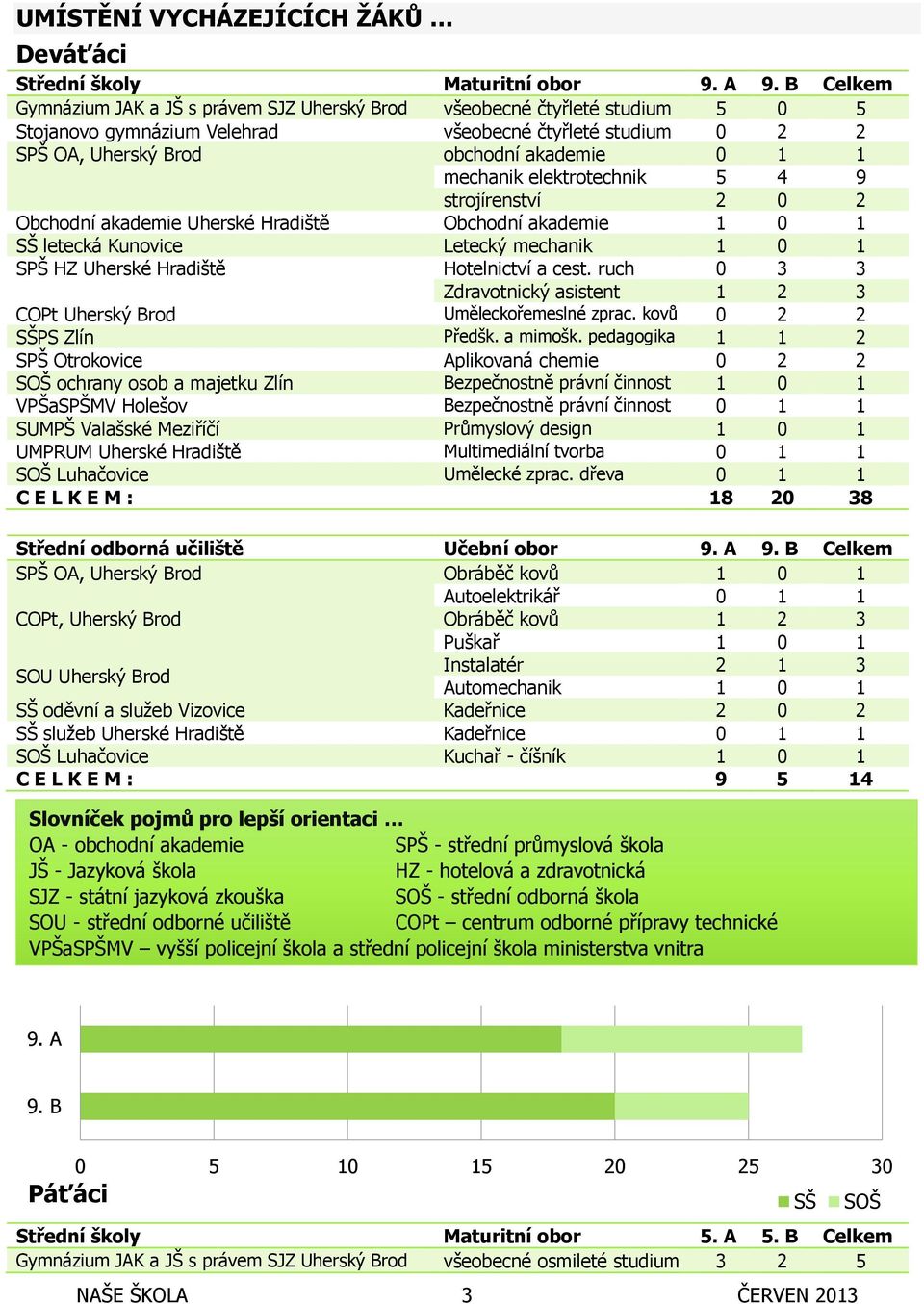 mechanik elektrotechnik 5 4 9 strojírenství 2 0 2 Obchodní akademie Uherské Hradiště Obchodní akademie 1 0 1 SŠ letecká Kunovice Letecký mechanik 1 0 1 SPŠ HZ Uherské Hradiště Hotelnictví a cest.