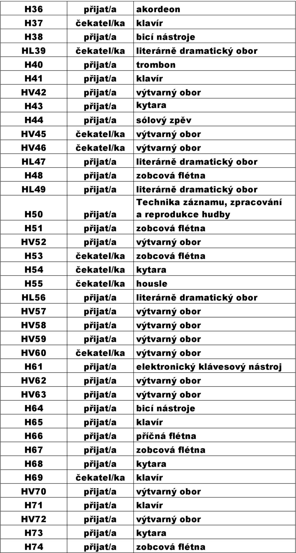 H50 přijat/a H51 přijat/a zobcová flétna HV52 přijat/a výtvarný obor H53 čekatel/ka zobcová flétna H54 čekatel/ka kytara H55 čekatel/ka housle Technika záznamu, zpracování a reprodukce hudby HL56