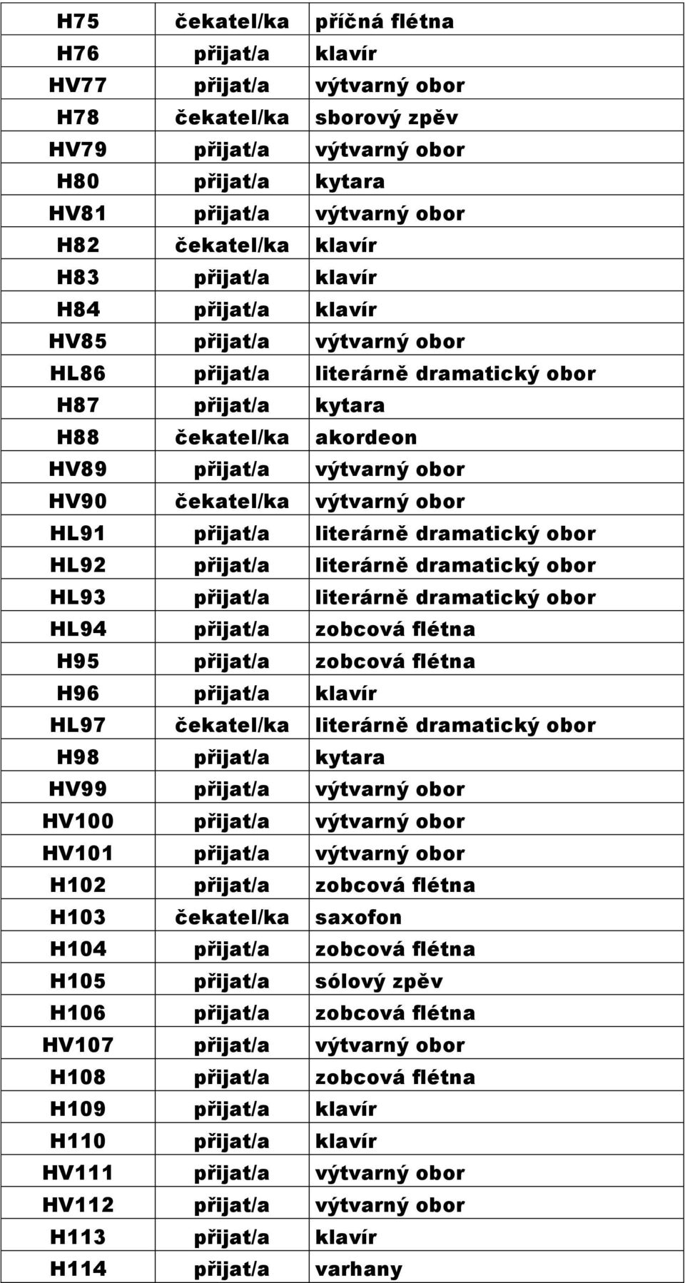 čekatel/ka výtvarný obor HL91 přijat/a literárně dramatický obor HL92 přijat/a literárně dramatický obor HL93 přijat/a literárně dramatický obor HL94 přijat/a zobcová flétna H95 přijat/a zobcová