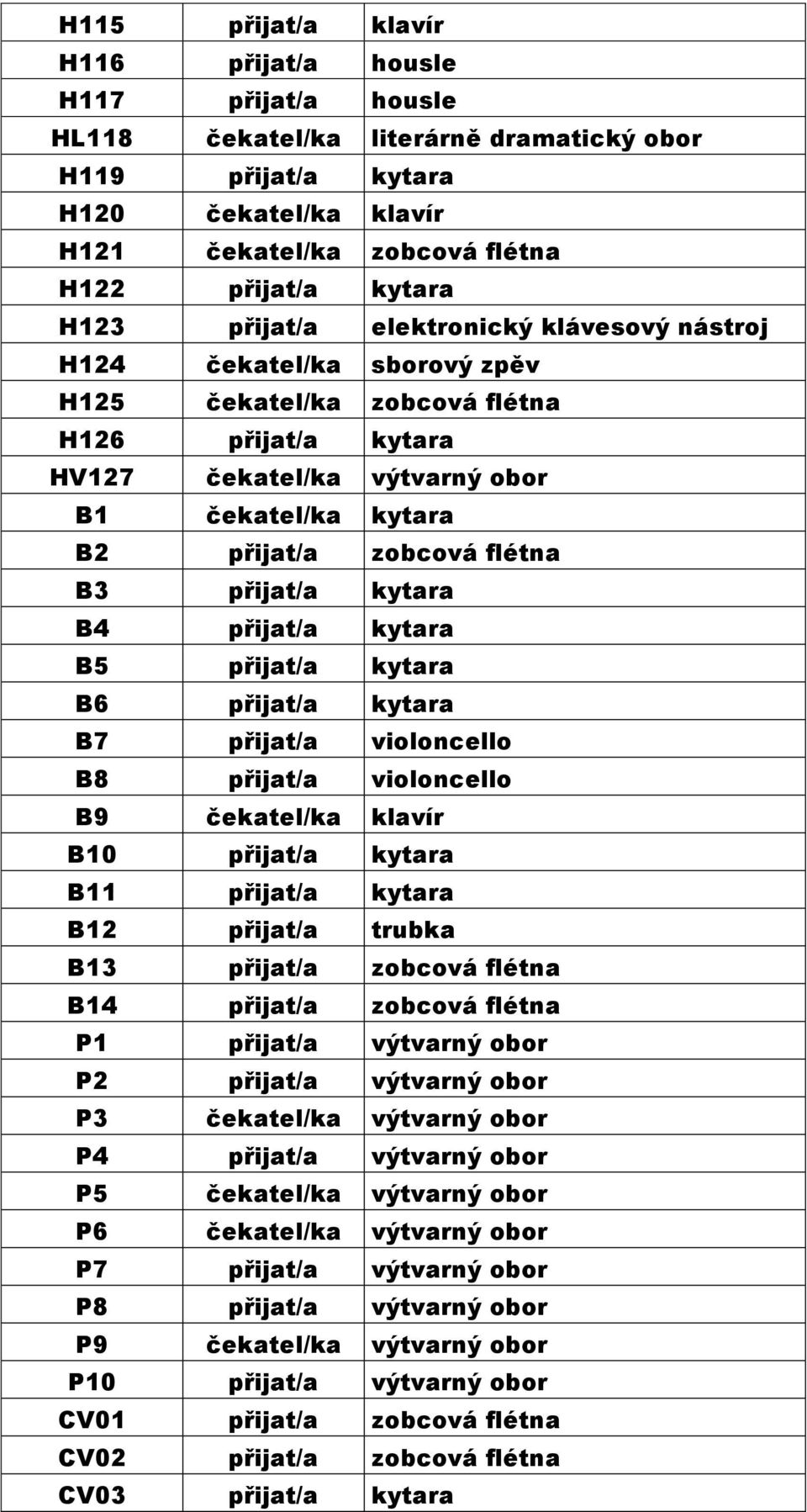 zobcová flétna B3 přijat/a kytara B4 přijat/a kytara B5 přijat/a kytara B6 přijat/a kytara B7 přijat/a violoncello B8 přijat/a violoncello B9 čekatel/ka klavír B10 přijat/a kytara B11 přijat/a kytara