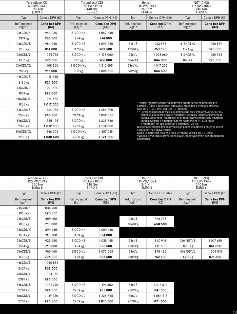 316/L 1 023 660 316NGT/L 1 180 355 1036 kg 896 500 966 kg 986 000 1047 kg 846 000 843 kg 975 500 316CDI/XL 1 108 360 319CDI/XL 1 216 655 316/XL 1 047 255 983 kg 916 000 908 kg 1 005 500 989 kg 865