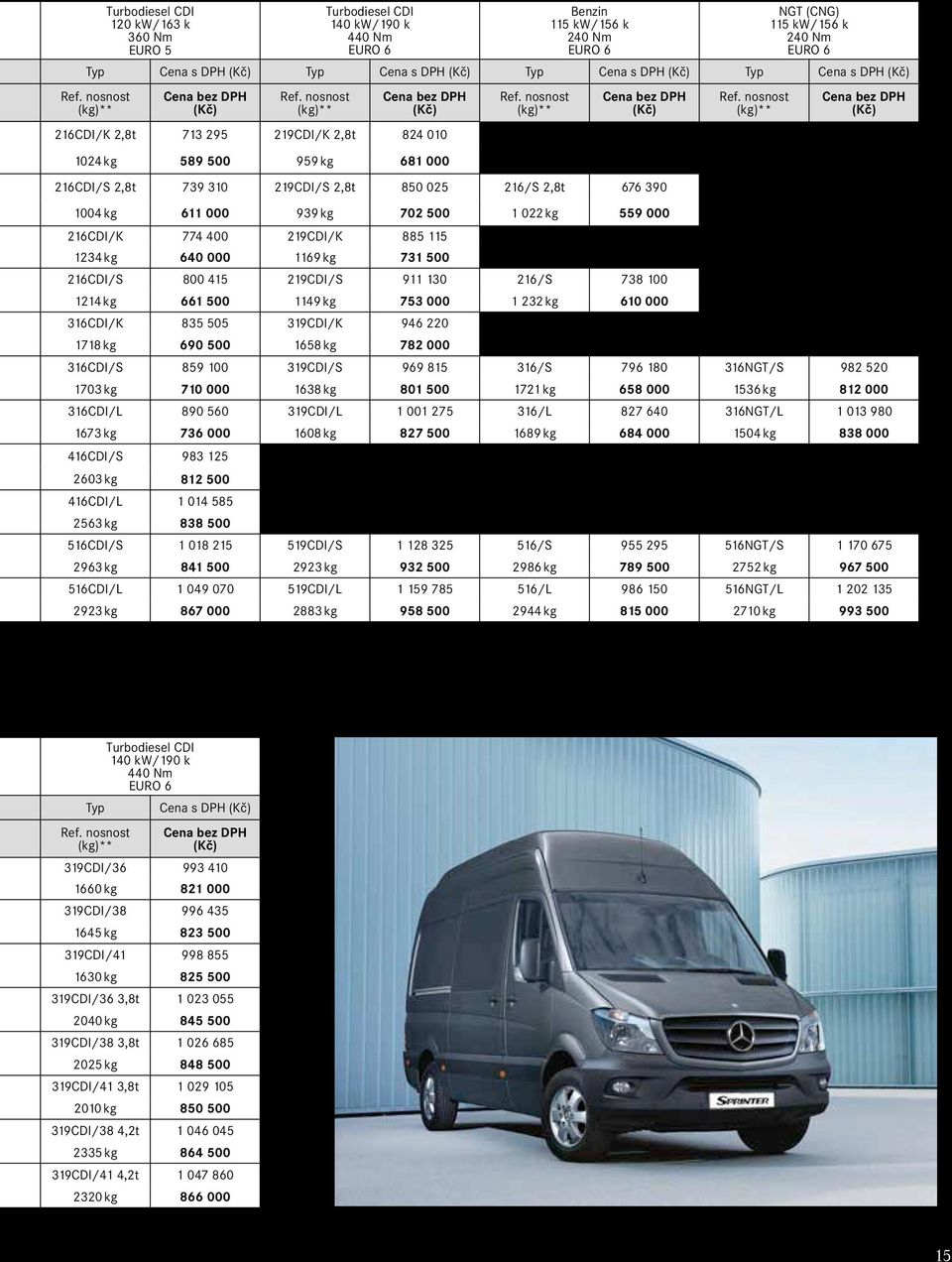 1169 kg 731 500 216CDI/S 800 415 219CDI/S 911 130 216/S 738 100 1214 kg 661 500 1149 kg 753 000 1 232 kg 610 000 316CDI/K 835 505 319CDI/K 946 220 1718 kg 690 500 1658 kg 782 000 316CDI/S 859 100