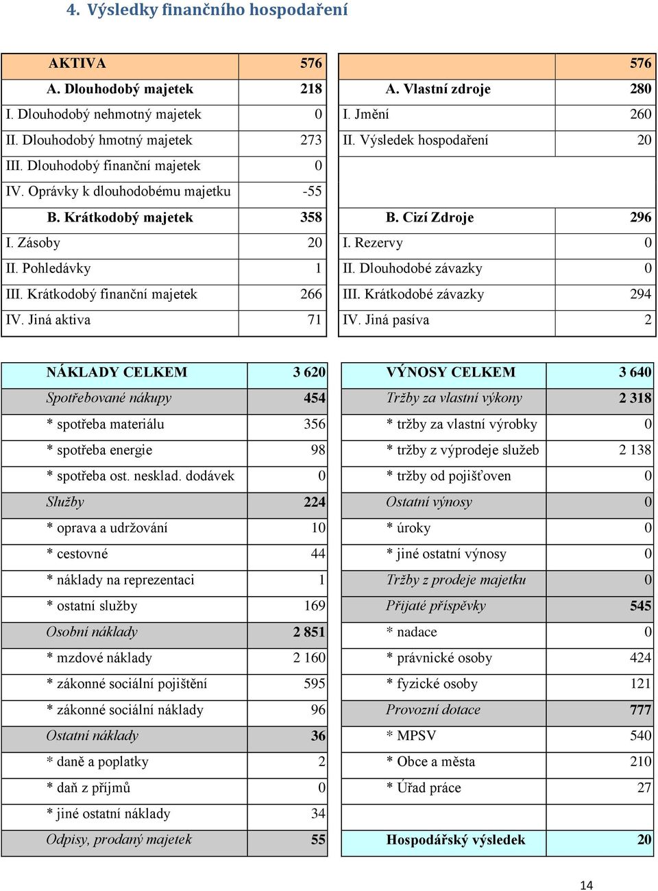 Dlouhodobé závazky 0 III. Krátkodobý finanční majetek 266 III. Krátkodobé závazky 294 IV. Jiná aktiva 71 IV.