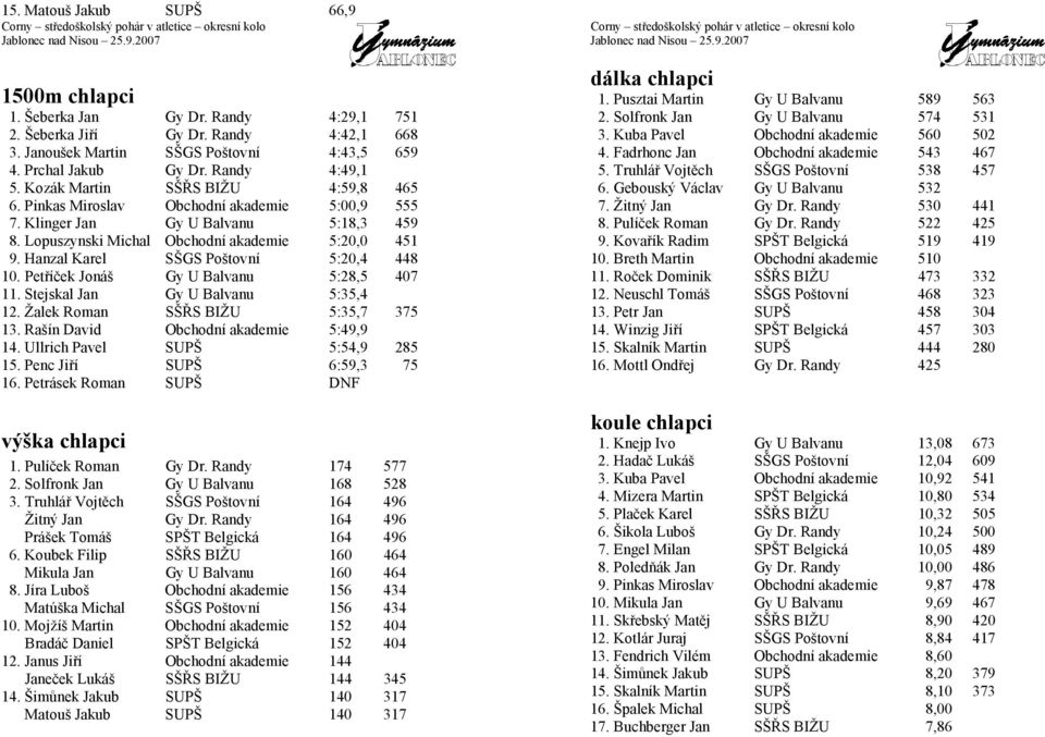 Hanzal Karel SŠGS Poštovní 5:20,4 448 10. Petříček Jonáš Gy U Balvanu 5:28,5 407 11. Stejskal Jan Gy U Balvanu 5:35,4 12. Žalek Roman SŠŘS BIŽU 5:35,7 375 13. Rašín David Obchodní akademie 5:49,9 14.