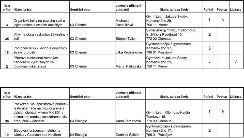 Jiřího z Poděbrad 1, 77 00 Olomouc Příprava funkcionalizovaných nanočástic využitelných ve fotodynamické terapii 0 Chemie Martin Palkovský Komenského 9, A 6 19 Poškození visuoprostorové